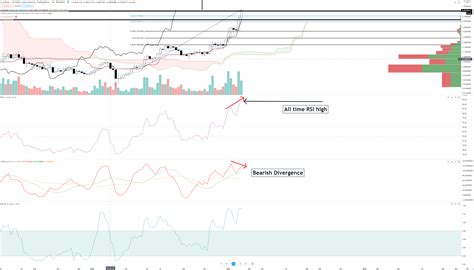 Cryptocurrency Trade Ideas Bitcoin BTC USD And Cardano ADA USD