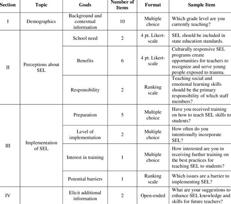 The Structure Of The Questionnaire Design Download Scientific Diagram