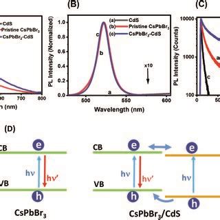 Transient Absorption Spectra Of Cspbbr Cds Suspension In Toluene