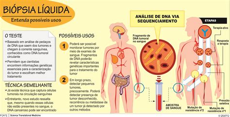 Biópsia líquida pode revolucionar detecção de tumores