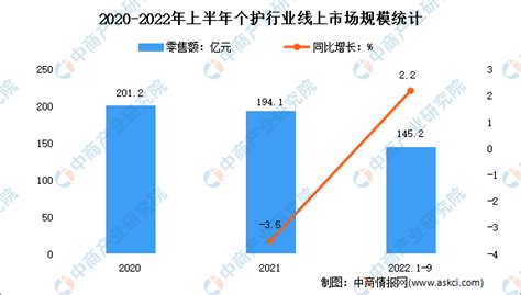 2022年1 9月中國個護行業市場運行情況分析：零售額1452億元 中商情報網