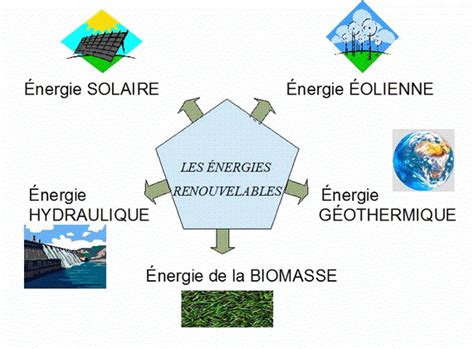 Les énergies renouvelables