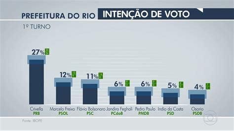 Vídeo Ibope divulga primeira pesquisa de intenção de voto para a