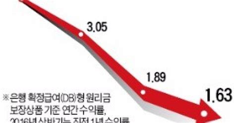 안녕하지 못한 노후퇴직연금 수익률 1대로 뚝·뚝