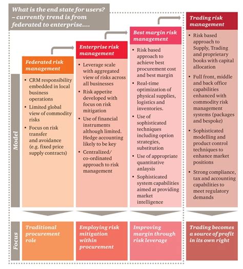 Ten Tips To Manage Commodity Risk For Competitive Advantage