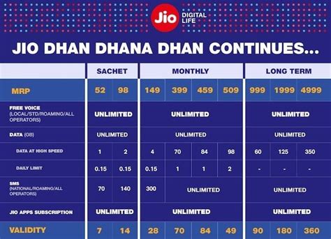 Reliance Jio Revises Its Recharge Plans Effective From Th October