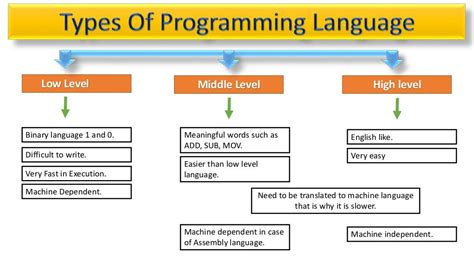 Types Of Programming Languages