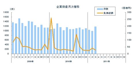 企業倒産件数、20か月連続減少も震災関連6件3月 東京商工リサーチ レスポンス（responsejp）