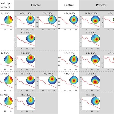 3 Averaged Power Spectra And Scalp Maps Of Ic Clusters Of The Four Ica