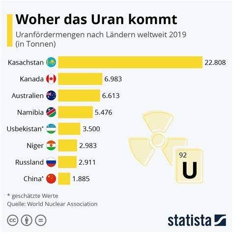 Uran Aktien Im Trend 2025 Lohnend In Uran Investieren