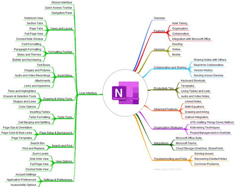 Microsoft OneNote User Guide: Visualized Comprehensive Mind Map