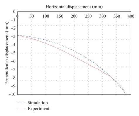 Comparison Of Vertical Displacement Horizontal Displacement