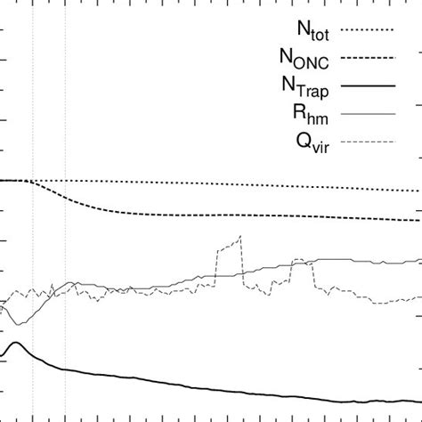 Time Evolution Of Particle Numbers Half Mass Radius And Virial Ratio