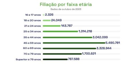 Levantamento Do Tse Informa Queda De Filiados Jovens E Mulheres A