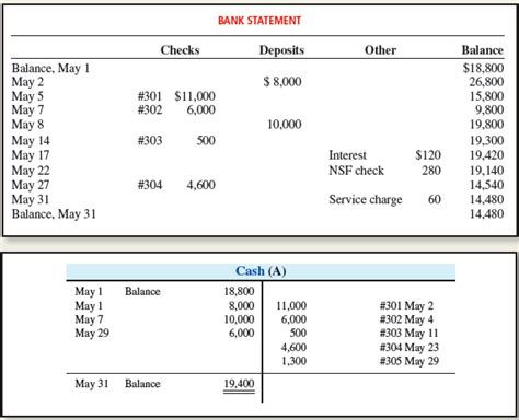 Solved Preparing A Bank Reconciliation And Journal Entries And Re