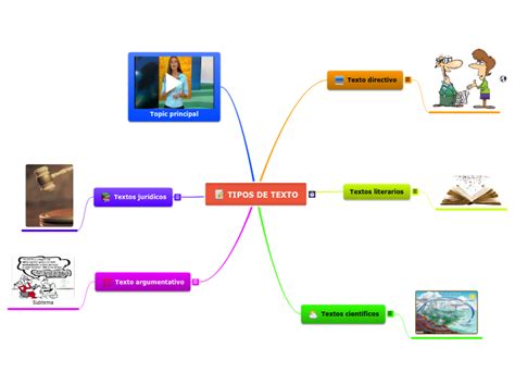 Mapas Mentales Sobre Tipos De Textos