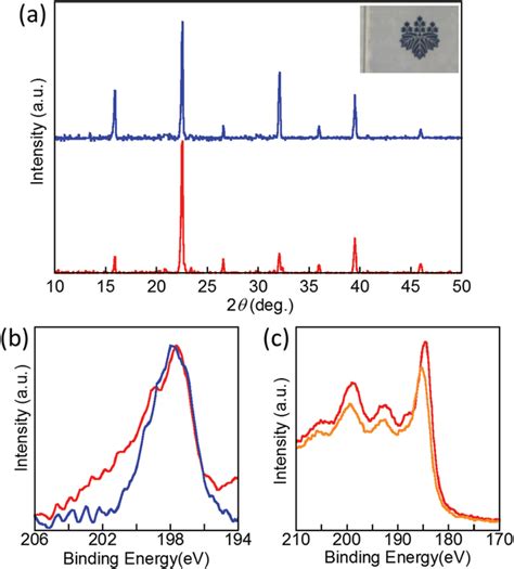 A Xrd Patterns Of Cspbcl3 Blue And Yb³⁺cspbcl3 Red Films λ Download Scientific Diagram