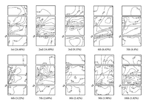 First ten modes from POD on M1 with wind attack angle 45°. | Download Scientific Diagram