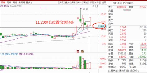 12 收评亚世光电9连板，后悔没入双象股份，苏州龙杰、宁波东力、中科云网都能有不错的上涨空间。财富号东方财富网