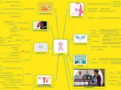 Cancer Mind Map