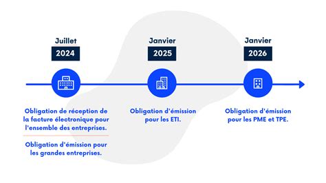 Facture électronique généralisation 2024 2026 quels enjeux