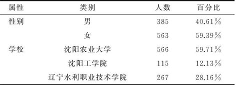 农科大学生就业认知与农村基层就业意愿的影响因素研究 ——基于沈阳地区的948个样本分析参考网