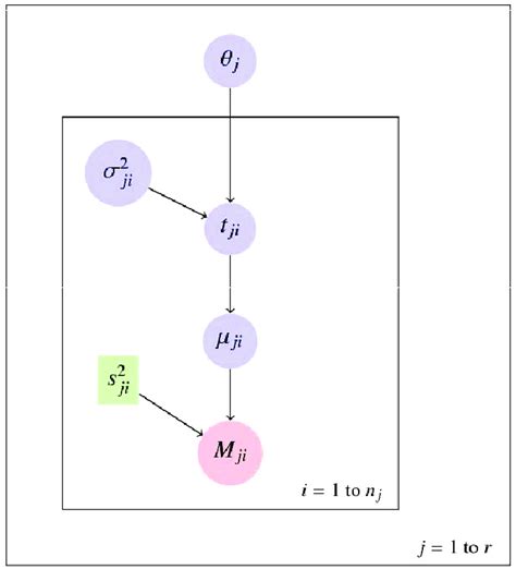 Directed Acyclic Graph For The Hierarchical Model Of A Group Of Event Download Scientific