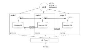 High Availability PostgreSQL Cluster using Patroni and HAProxy