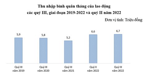 Thu nhập bình quân tháng của người lao động đã thay đổi ra sao trong 9