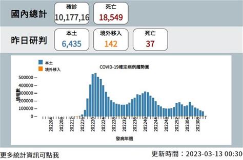 本土6435例「創321天新低」 羅一鈞：320後僅偏遠地區有視訊門診 社會焦點 太報 Taisounds