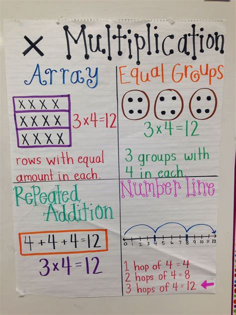 Multiplication As Scaling Anchor Chart