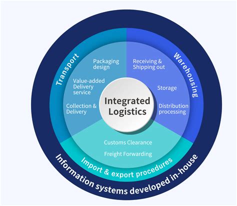 Logistics Management System