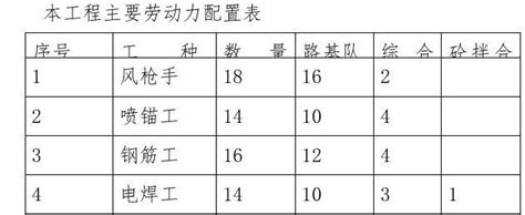 道路工程施工劳动力计划word文档免费下载亿佰文档网