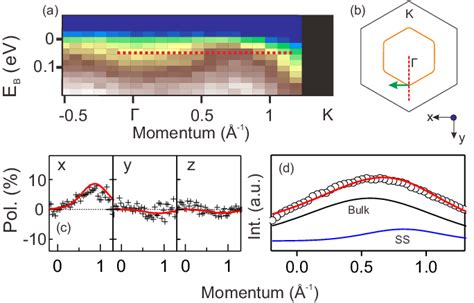 Color Online A Arpes Spectra In A Spin Integrated Mode The Red