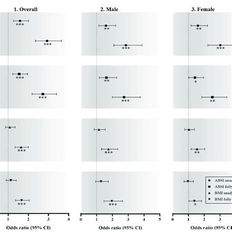 Comparison Of Overall And Sex Specific Odds Ratios For The Association