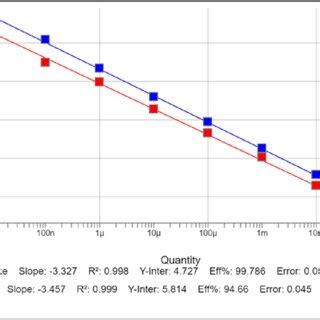 Calibration Curves Of Spike Red And Ori Blue Diluted Fold And