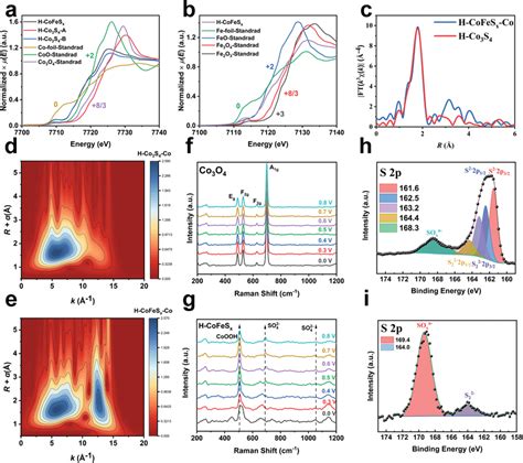 Xray Absorption Spectroscopy XAS Of HCo3S4 And HCoFeSx A Co