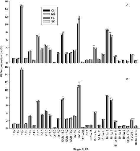 Relative Abundance Mol Of Plfas In Four Treatments After 49 D A