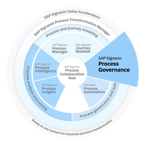 Sap Signavio Process Governance Govern Process Lifecycles Actively