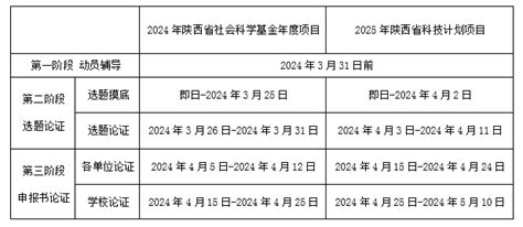 关于启动2024年陕西省社会科学基金年度项目、2025年陕西省科技计划项目申报准备工作的通知 西安交通大学城市学院教学科研部 科研管理