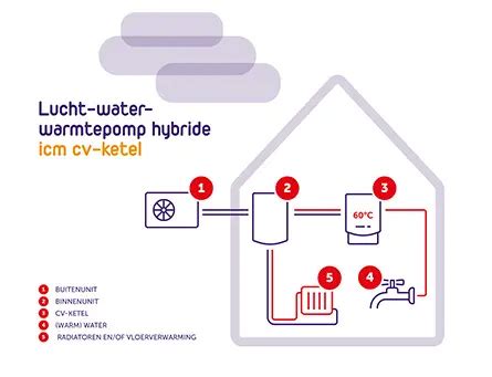 Hybride Warmtepomp Met Elektrische Cv Een Efficiënte Combinatie