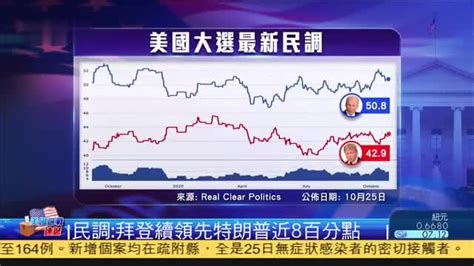 美国大选民调 拜登持续领先特朗普近8个百分点 凤凰网视频 凤凰网