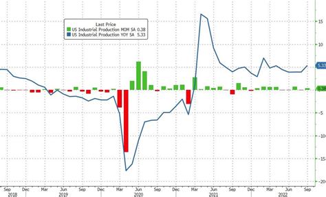 Us Industrial Production Jumps In September As Capacity Utilization