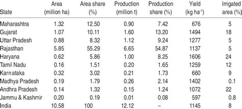 1 Area Production And Yield Of Pearl Millet In Different States Of