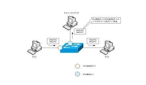 Span ～ネットワークのモニタリング～ レイヤ2スイッチの仕組み ネットワークのおべんきょしませんか？