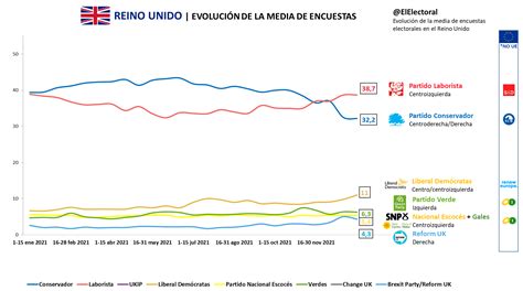 Media De Encuestas Reino Unido 2021 El Electoral