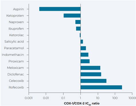 NSAID Medicin Wiki