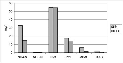 Mean Concentrations Of Ammonium Nitrates Total Nitrogen Total