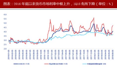 2018年中国银行业存款利率及市场利率分析 “两轨”趋近趋势（图）观研报告网