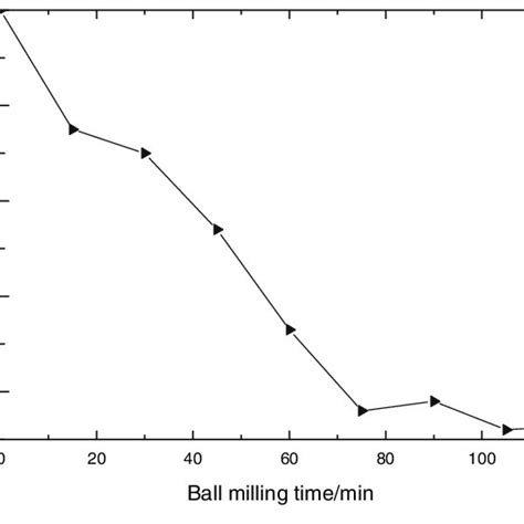 Average Particle Size Of Ito Slurry As A Function Of Ball Milling Time